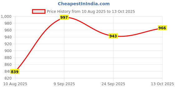 flipkart.com prolific Loafers For Men prolific Price History Graph from 10 Aug 2025 to 13 Oct 2025
