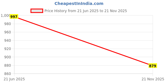 flipkart.com prolific Loafers For Men prolific Price History Graph from 21 Jun 2025 to 21 Nov 2025