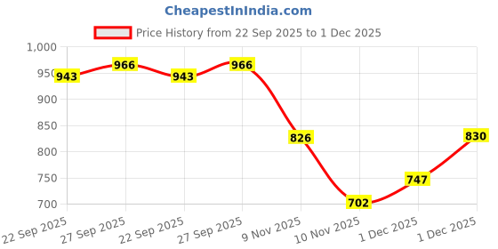 flipkart.com prolific Loafers For Men prolific Price History Graph from 22 Sep 2025 to 1 Dec 2025