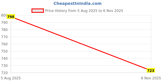 flipkart.com prolific Loafers For Men prolific Price History Graph from 5 Aug 2025 to 6 Nov 2025
