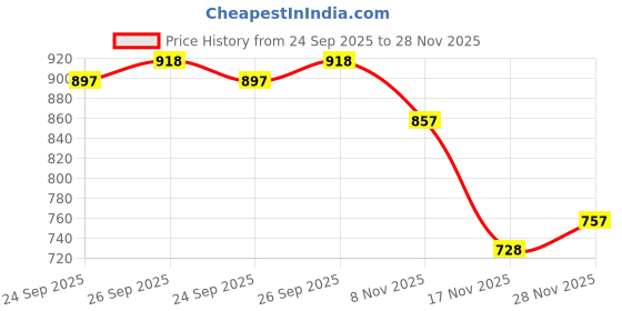 flipkart.com prolific Premium Series Loafers For Men prolific Price History Graph from 24 Sep 2025 to 28 Nov 2025