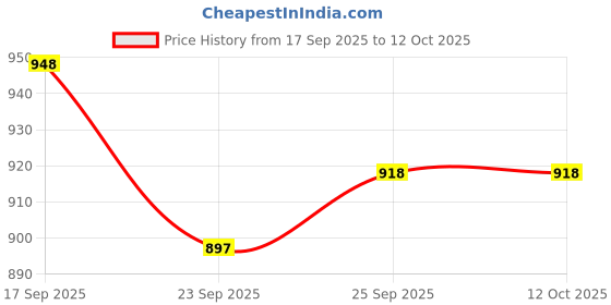 flipkart.com prolific Premium Series Loafers For Men prolific Price History Graph from 17 Sep 2025 to 12 Oct 2025