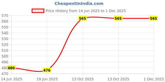 flipkart.com Prolite -12A Compatible Toner for and Canon Laser Printer Black Ink Cartridge Price History Graph from 14 Jun 2025 to 30 Nov 2025