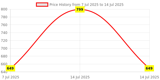 flipkart.com Prolite 3 in 1 combo (keyboard,mouse,hub) Combo Set Price History Graph from 7 Jul 2025 to 14 Jul 2025