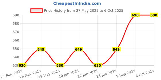 flipkart.com Prolite 4 in 1 combo Combo Set Price History Graph from 27 May 2025 to 5 Oct 2025