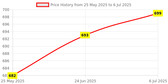flipkart.com Prolite 5 IN 1 (C TYPE OTG) Combo Set Price History Graph from 25 May 2025 to 6 Jul 2025