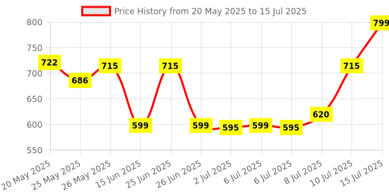 flipkart.com Prolite 5 in 1 With Dual TYPE OTG Combo Set Price History Graph from 20 May 2025 to 15 Jul 2025
