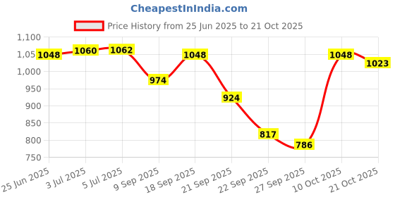 flipkart.com d s sports PROLITE Batting Gloves d s sports Price History Graph from 25 Jun 2025 to 21 Oct 2025