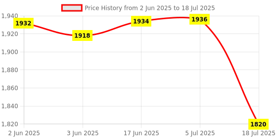 flipkart.com Prolite Bi-Color LED PL-308 Camera Video Light with R,G,B+2 Diffusers, Battery, Wire | 4400 lx Camera LED Light Price History Graph from 2 Jun 2025 to 5 Jul 2025