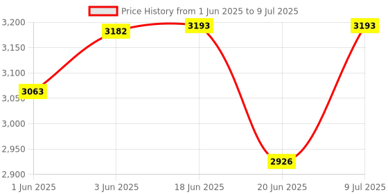 flipkart.com Prolite Bi-Color LED PL-312 Camera Video Light with Diffuser, Battery, Charging Wire | 5200 lx Camera LED Light Price History Graph from 1 Jun 2025 to 9 Jul 2025