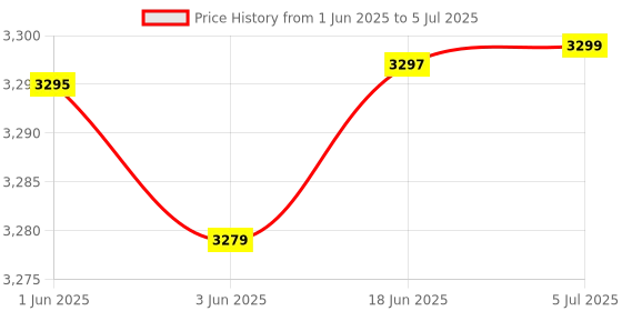 flipkart.com Prolite Bi-Color LED PL-364 Camera Video Light with Diffuser, Battery, Charging Wire | 5600 lx Camera LED Light Price History Graph from 1 Jun 2025 to 5 Jul 2025