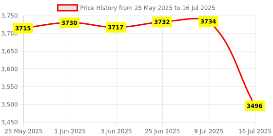 flipkart.com Prolite Bi-Color LED PL-468 Camera Video Light with Diffuser, Battery, Charging Wire | 6200 lx Camera LED Light Price History Graph from 25 May 2025 to 16 Jul 2025