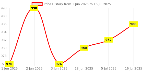 flipkart.com Prolite Black-Silver Studio Umbrella Reflector Diffuser (Standard Size) (Pack of 2) Black Reflector Umbrella Price History Graph from 1 Jun 2025 to 16 Jul 2025