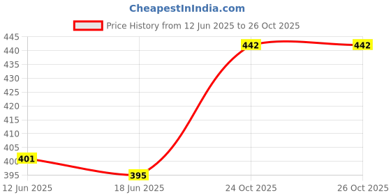 flipkart.com prolite Classic (2 Racquet,2 TT Balls) Table Tennis Kit prolite Price History Graph from 12 Jun 2025 to 26 Oct 2025