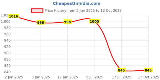 flipkart.com Prolite Dual LCD Charger for Canon LP-E17 Camera Li-ion Batteries |Camera Battery Charger Price History Graph from 2 Jun 2025 to 13 Oct 2025