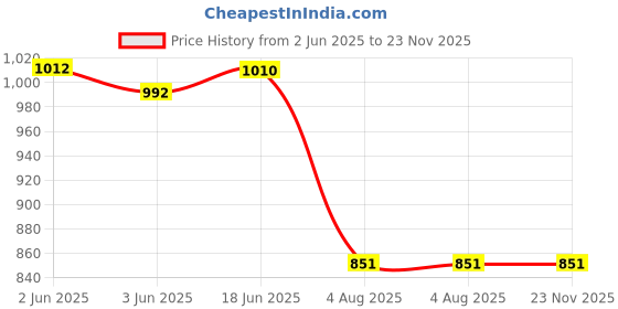 flipkart.com Prolite Dual LCD Charger for Nikon EN-EL25 Camera Li-ion Batteries |Camera Battery Charger Price History Graph from 2 Jun 2025 to 22 Nov 2025