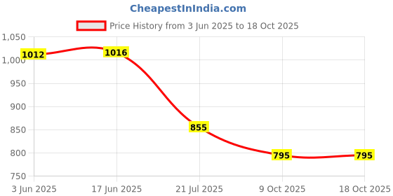 flipkart.com Prolite Dual LCD Charger for Sony NP-FW50C Camera Li-ion Batteries |Camera Battery Charger Price History Graph from 3 Jun 2025 to 18 Oct 2025