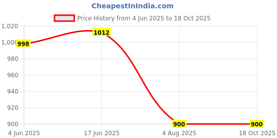 flipkart.com Prolite Dual LCD Charger for Sony NP-FZ100 Camera Li-ion Batteries | Camera Battery Charger Price History Graph from 4 Jun 2025 to 18 Oct 2025