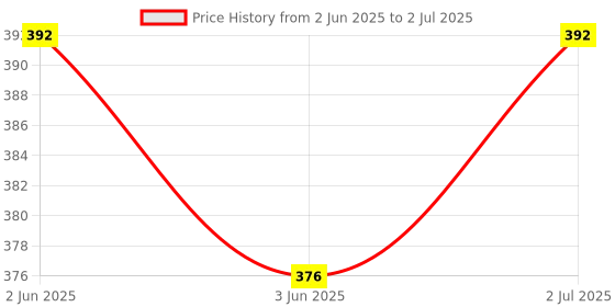 flipkart.com Prolite Halogen Tube (1000W) (Pack of 2) for B4 / Sungun & Porta Continuous Video Light Halogen Flash Price History Graph from 2 Jun 2025 to 2 Jul 2025