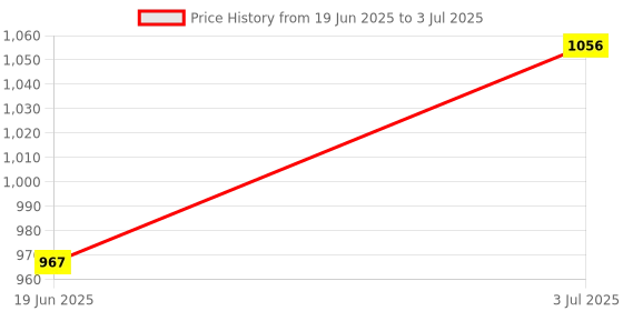 flipkart.com Prolite Halogen Tube (1000W) (Pack of 5) for B4 / Sungun & Porta Continuous Video Light Halogen Flash Price History Graph from 19 Jun 2025 to 3 Jul 2025