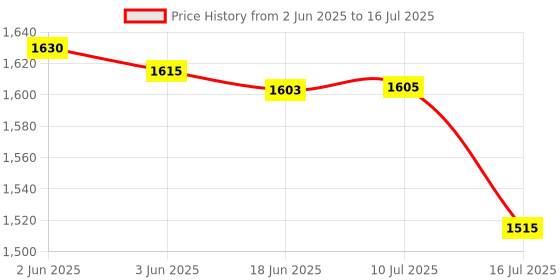 flipkart.com Prolite LED Porta Continuous Video Light (3 LED) (Natural Color Output) for Photography 6500 lx Camera LED Light Price History Graph from 2 Jun 2025 to 16 Jul 2025