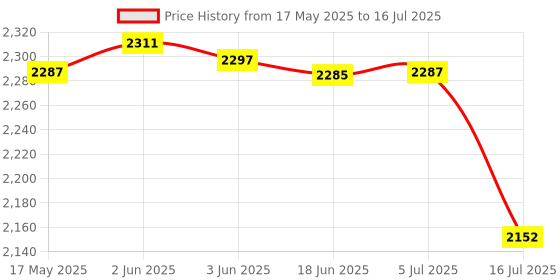 flipkart.com Prolite LED Porta Continuous Video Light (7 LED) (Natural Color Output) for Photography 11000 lx Camera LED Light Price History Graph from 17 May 2025 to 16 Jul 2025