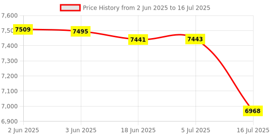 flipkart.com Prolite LiteMax Gold 150W Bi-Color COB LED Video Light, RGBWW Filters, Diffuser & Remote 15500 lx Camera LED Light Price History Graph from 2 Jun 2025 to 16 Jul 2025