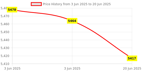flipkart.com Prolite LiteMax Platinum 150W Bi-Color COB LED Continuous Video Light, Diffuser & Remote 15000 lx Camera LED Light Price History Graph from 3 Jun 2025 to 20 Jun 2025