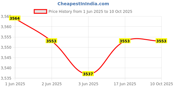 flipkart.com Prolite LP-E17 Combo | 2 LP-E17 Platinum Camera Li-ion Battery with 1 Dual LCD ChargerCamera Battery Charger Price History Graph from 1 Jun 2025 to 9 Oct 2025