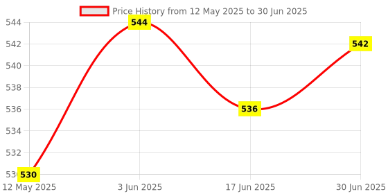 flipkart.com Prolite Majestic Basket Wired USB Keyboard & Mouse Combo Set Price History Graph from 12 May 2025 to 30 Jun 2025