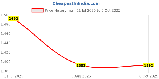 flipkart.com Prolite Monopod 780 Plus | Lightweight, Heavy-Duty | for DSLR Camera, Mobile, GoPro | Monopod Price History Graph from 11 Jul 2025 to 6 Oct 2025