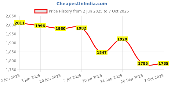 flipkart.com Prolite Monopod Kit 672 | Heavy-Duty Monopod, Standing Legs | for DSLR Video Cameras | Monopod Kit Price History Graph from 2 Jun 2025 to 7 Oct 2025