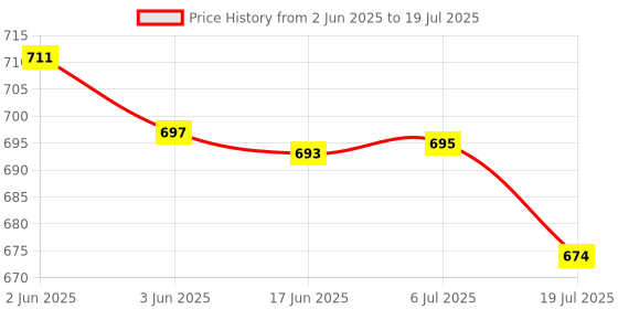 flipkart.com Prolite Monopod with Dual Mount Thread Adapter (1/4inch and 3/8inch) | Italian Flip Locks | Rubber Grip | Upto 10kg Payload Monopod Price History Graph from 2 Jun 2025 to 6 Jul 2025