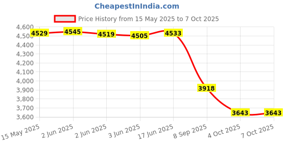 flipkart.com Prolite NP-FZ100 Combo | 2 NP-FZ100 Platinum Li-ion Camera Battery with 1 Dual LCDCamera Battery Charger Price History Graph from 15 May 2025 to 7 Oct 2025