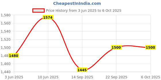 flipkart.com Prolite PL 720-HW (67 inch) for DSLR, Video Camera, Mobile, GoPro | Portable & Foldable Tripod Price History Graph from 3 Jun 2025 to 5 Oct 2025