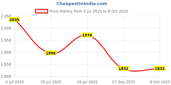 flipkart.com Prolite PL 810-HW (70 inch | Payload Upto 6 kg) | for DSLR, Video Camera, Mobile, GoPro Tripod Kit Price History Graph from 5 Jul 2025 to 7 Oct 2025