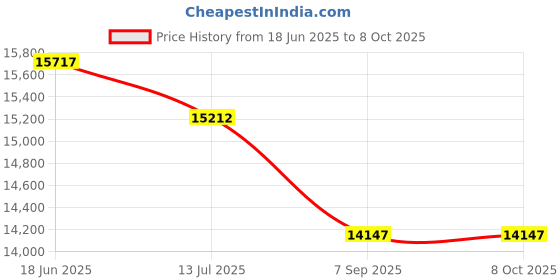 flipkart.com Prolite PL500R | Dual-Side Lighting (CCT, HSI+FX) & 2500K-8500K (With Remote)|6000lux Adjustable Macro Extension Tube Price History Graph from 18 Jun 2025 to 7 Oct 2025