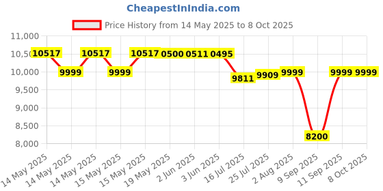 flipkart.com Prolite PL500R | Dual-Side Stick Lighting (CCT, HSI / RGB, 15 FX) & Reversible Barndoor 6000 lx Camera LED Light Price History Graph from 14 May 2025 to 8 Oct 2025