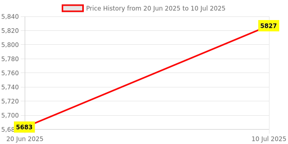flipkart.com Prolite PL500R PL_R9 REMOTE (WIRELESS REMOTE) 6000 lx Camera LED Light Price History Graph from 20 Jun 2025 to 10 Jul 2025
