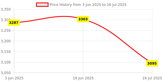 flipkart.com Prolite RGB Pocket LED Video Light with Built-in Battery, 21 Light Effects, Carry Case | 2200 lx Camera LED Light Price History Graph from 3 Jun 2025 to 16 Jul 2025