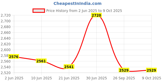flipkart.com Prolite Ring Light 18 inch LED Light with Mobile Holder | Color & Brightness Control | Ring Flash Price History Graph from 2 Jun 2025 to 9 Oct 2025