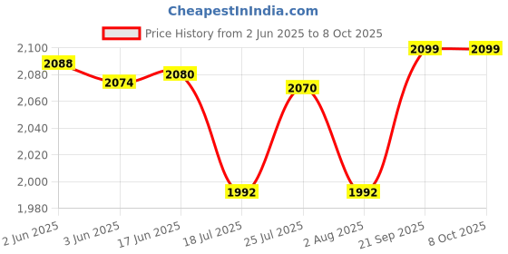 flipkart.com Prolite Studio B4 Continuous/Video Light Kit with 9 ft Light Stand, B4/Sungun White Reflector Umbrella Price History Graph from 2 Jun 2025 to 7 Oct 2025