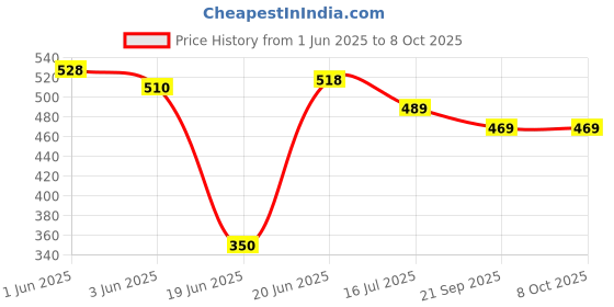 flipkart.com Prolite Studio Mini Umbrella Reflector Diffuser (Small Size) (Pack of 1) Black Reflector Umbrella Price History Graph from 1 Jun 2025 to 7 Oct 2025
