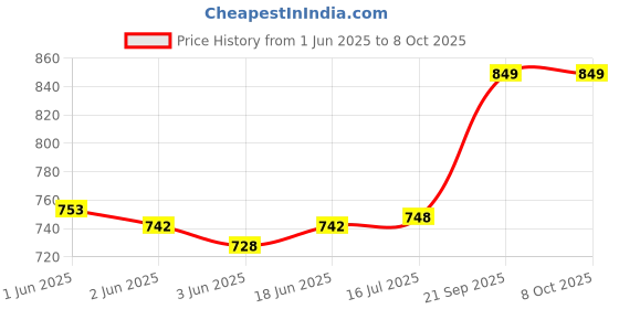 flipkart.com Prolite Studio Mini Umbrella Reflector Diffuser (Small Size) (Pack of 2) Black Reflector Umbrella Price History Graph from 1 Jun 2025 to 8 Oct 2025