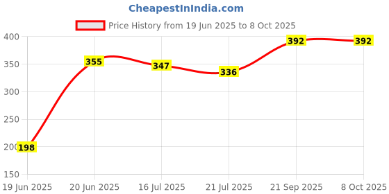 flipkart.com Prolite Studio Standard Umbrella Diffuser (18-inch) for Photography Speedlite Flash, Continuous Light (Sungun, Porta) Videography (Pack of 1) White Reflector Umbrella Price History Graph from 19 Jun 2025 to 7 Oct 2025