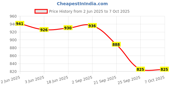 flipkart.com Prolite Studio Standard Umbrella Diffuser (18-inch) for Photography Speedlite Flash, Continuous Light (Sungun, Porta) Videography (Pack of 4) White Reflector Umbrella Price History Graph from 2 Jun 2025 to 7 Oct 2025