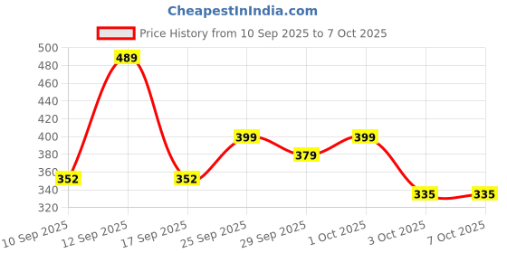 flipkart.com formen Prolong Delay Spray For Men (Pack of 3) formen Price History Graph from 10 Sep 2025 to 7 Oct 2025