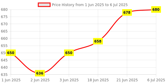 flipkart.com PROLONG DTH MPEG-2 DD Free Dish Set Top Box Receiver Free To Air Media Streaming Device Price History Graph from 1 Jun 2025 to 6 Jul 2025