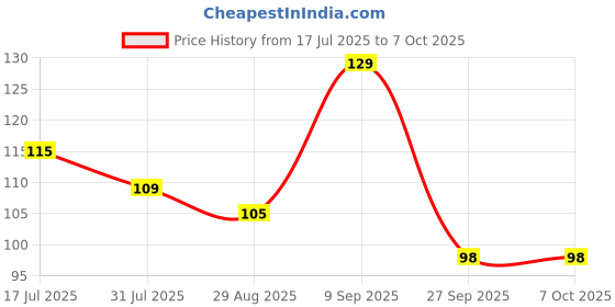 flipkart.com formen Prolong Pocket Delay Spray For Men formen Price History Graph from 17 Jul 2025 to 7 Oct 2025