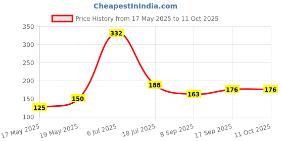 flipkart.com prolong Washing Machine, Refrigerator, Water Cooler, Air Cooler Material Plastic, Rubber prolong Price History Graph from 17 May 2025 to 10 Oct 2025